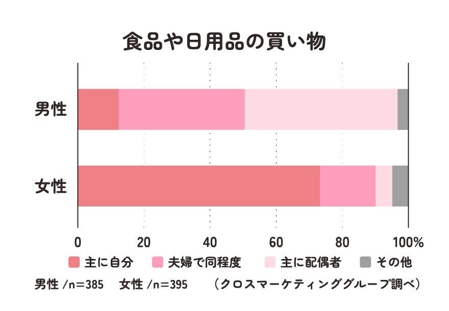 食品や日用品の買い物データ