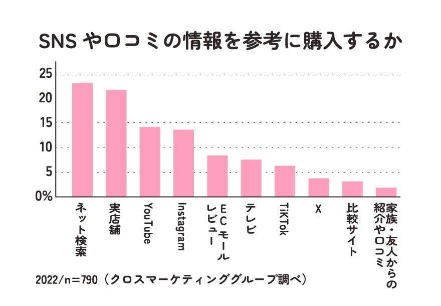 SNSや口コミの情報を参考に購入するか