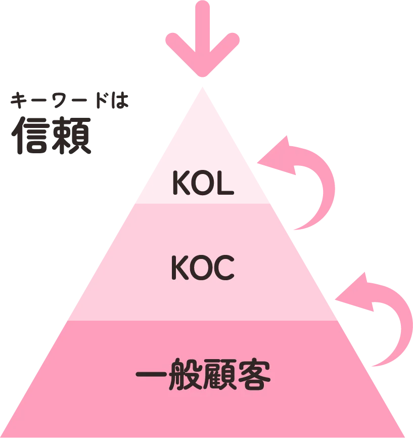 キーワードは信頼 一般顧客→KOC→KOL